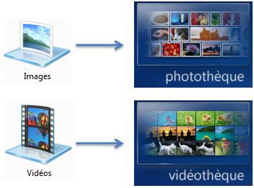 Rapport avec les bibliothèques