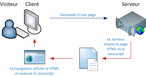 Javascript est un langage dit client-side, c'est à dire interprété par le client (le visiteur)
