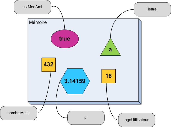 Schéma de l'état de la mémoire après plusieurs déclarations