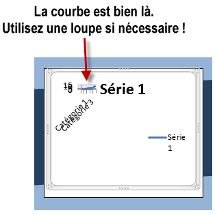 La courbe est bien trop petite