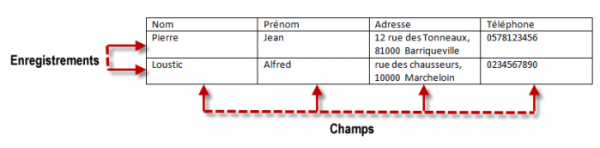 Champs et enregistrements dans un tableau