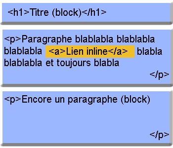 Différence entre une balise inline et une balise block