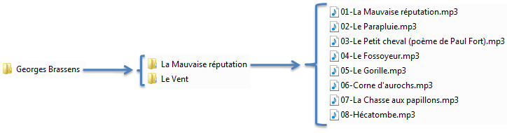 Rangement possible des fichiers musicaux
