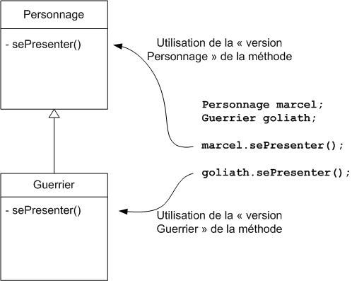Principe du masquage