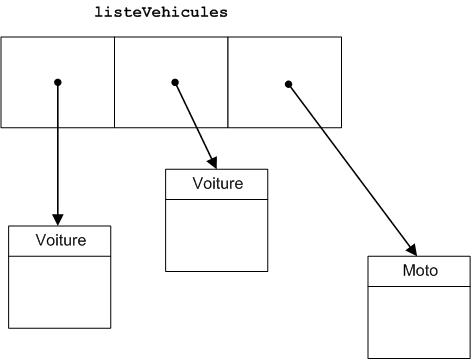 Une collection hétérogène