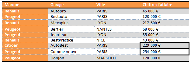Les deux chiffres d'affaires les plus élevés ont été encadrés