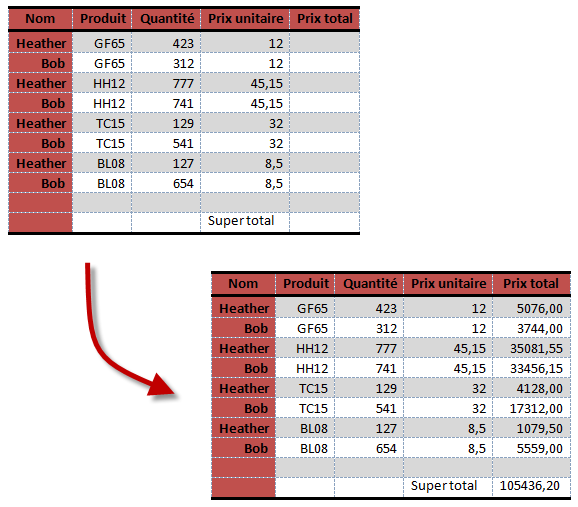 La colonne Prix total utilise des formules