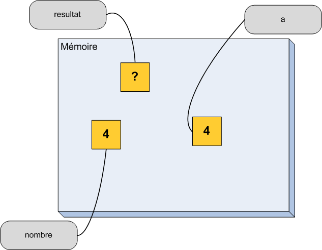 État de la mémoire dans la fonction après un passage par valeur