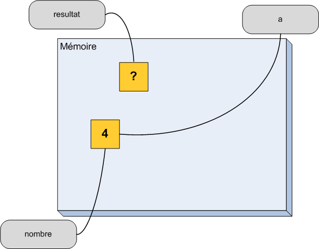 État de la mémoire dans la fonction après un passage par référence