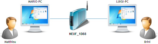 Deux PC et deux utilisateurs.