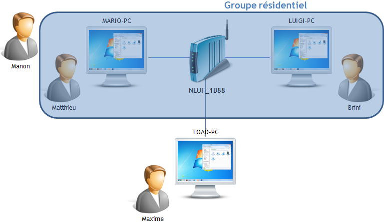 Résumé du groupe actuel