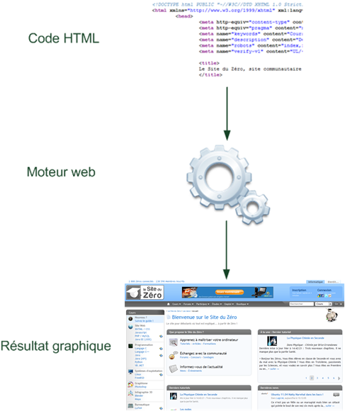 Le rôle du moteur web