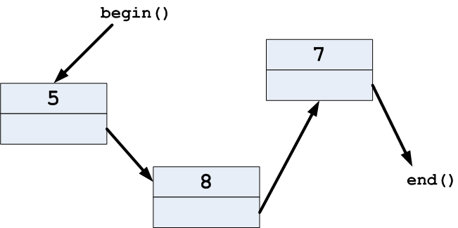 Une liste chaînée (list)