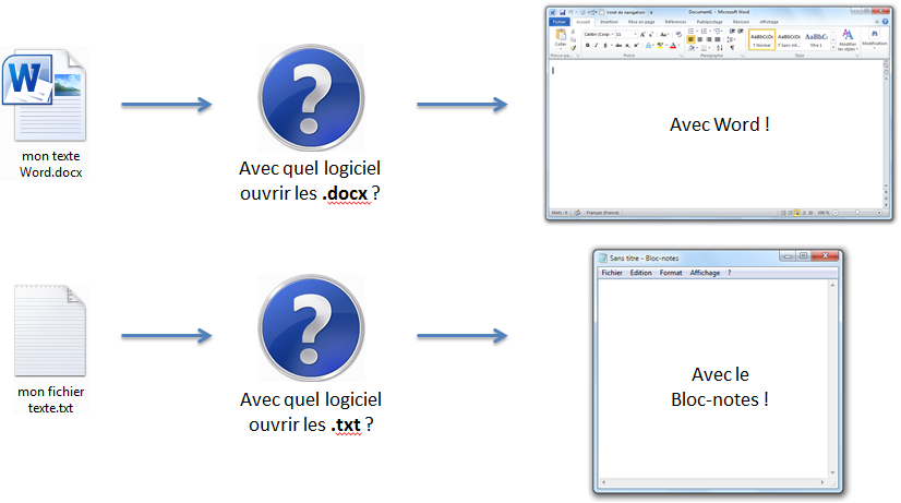docx dans Word et txt dans le Bloc-notes