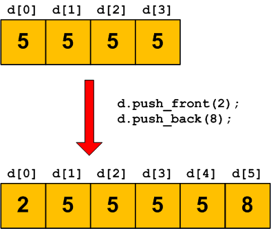 Fonctionnement d'une deque