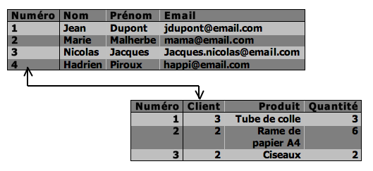 Référence d'une table à une autre