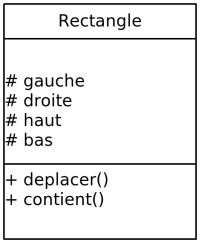 Modélisation de la classe Rectangle