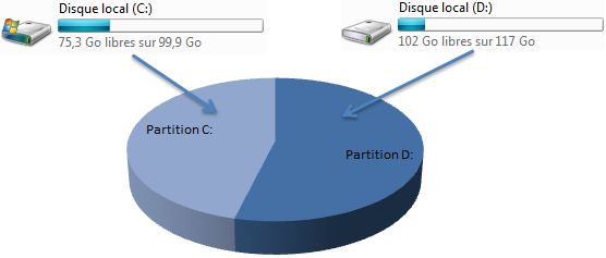 C et D sont dans un bateau