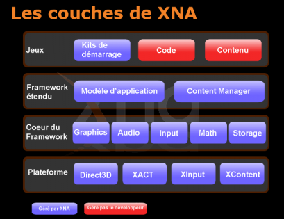 XNA sous forme de couches
