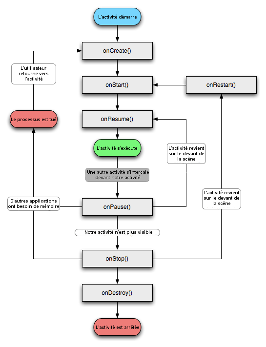 Cycle de vie d'une activité