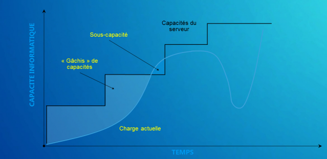 Montée en charge d'une application classique