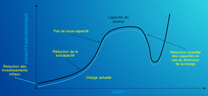Montée en charge d'une application cloud