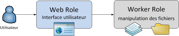 Web role et Worker role