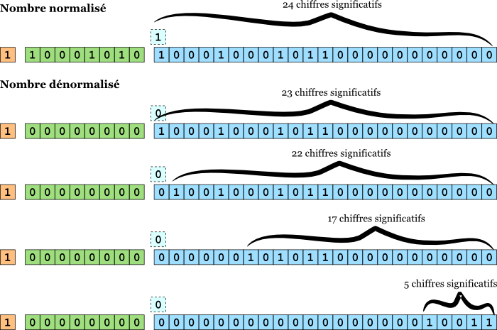 schéma : précision (nombre de chiffres significatifs en base 2) d'un nombre flottant normalisé ou non
