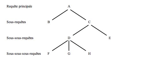 Sous-requêtes corrélées
