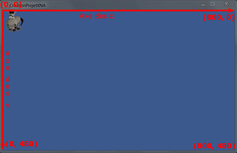 Schéma du système de coordonnées 2D