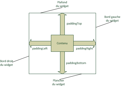 Il est possible de définir une marge interne pour chaque widget
