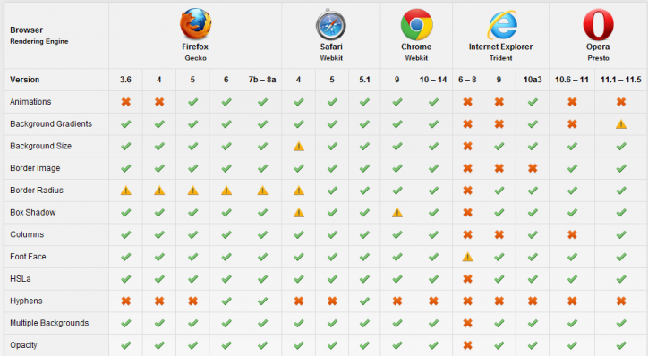 Les fonctionnalités gérées par les différents navigateurs