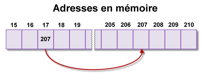 L'emplacement d'adresse 17 contient un pointeur vers l'emplacement d'adresse 207