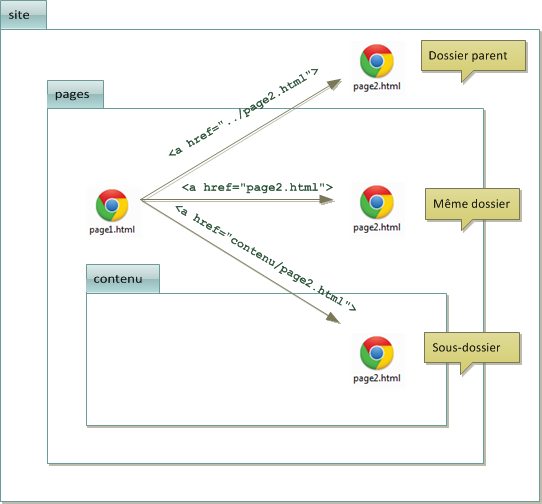 Les différents liens relatifs