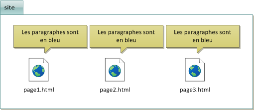 Le code CSS est répété dans chaque fichier HTML