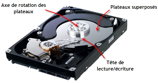 Différents éléments d’un disque dur