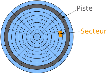 Pistes et secteurs d'un disque dur