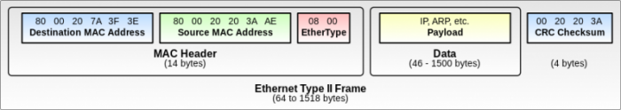 structure trame éthernet