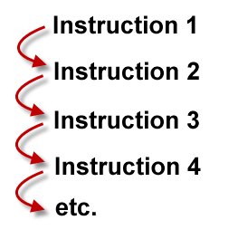 Les instructions s'exécutent les unes à la suite des autres