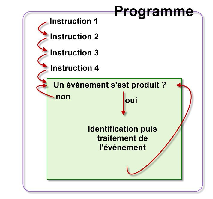 Dans la plupart des programmes, on attend un événement