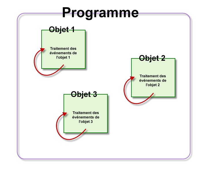 Avec la POO, ce sont les objets qui traitent les événements