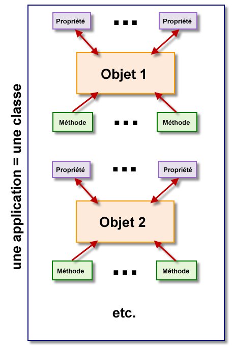 Une application iOS est bâtie autour d'une classe qui contient un ensemble d'objets, de propriétés et de méthodes