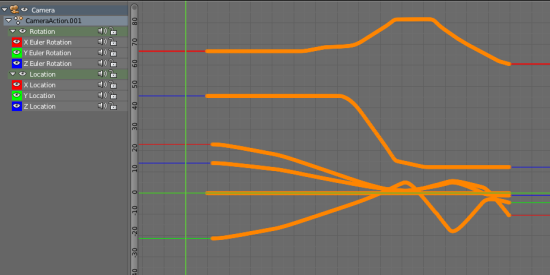 Le résultat dans le Graph Editor