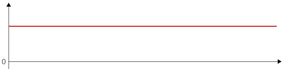 Évolution de la tension d’un courant continu au cours du temps