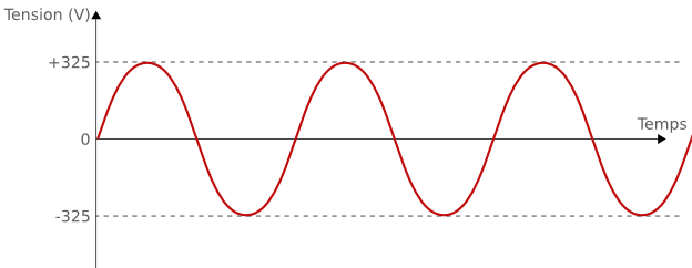 Évolution de la tension au cours du temps