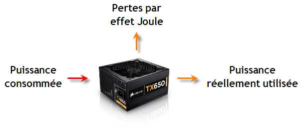 Une partie de la puissance consommée est perdue en chaleur, c’est l’effet Joule