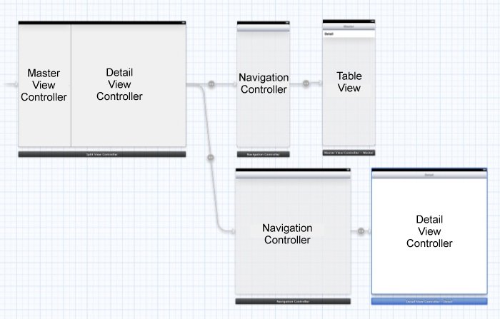 De nombreux objets ont été créés