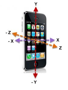 Les trois axes du device