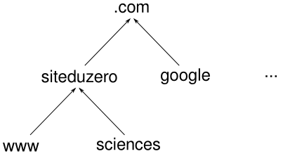 Hiérarchie de domaines