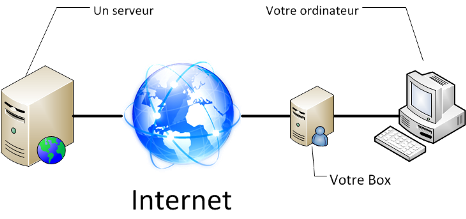 Fonctionnement avec le passage par une box d'un FAI